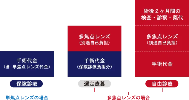 白内障手術のレンズ選択と費用の関係